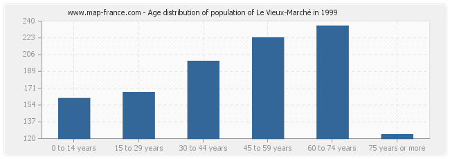 Age distribution of population of Le Vieux-Marché in 1999